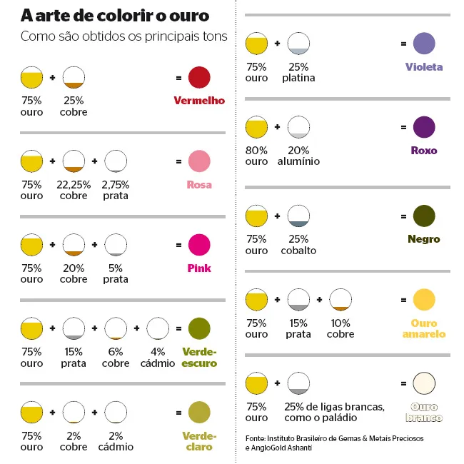 Cores do ouro