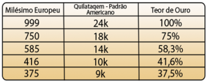 Tabela de Quilates